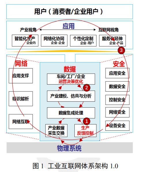 工业互联网产业联盟发布《工业互联网体系架构(版本2.0)》白皮书|